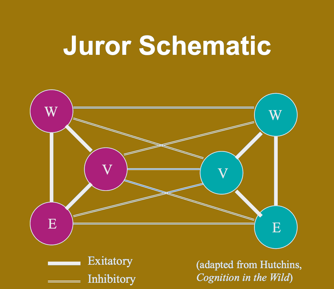 Jury Simulation: Constraint satisfaction networks